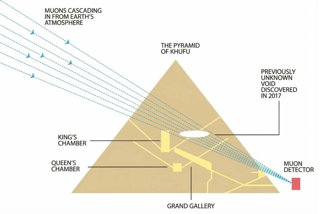Что скрывает пирамида Хеопса: загадка "Большой пустоты"